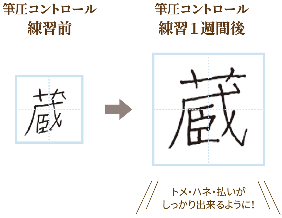 画像:筆圧コントロールによる練習前と練習1週間後の変化。練習後はトメ・ハネ・払いがしっかり出来るように!